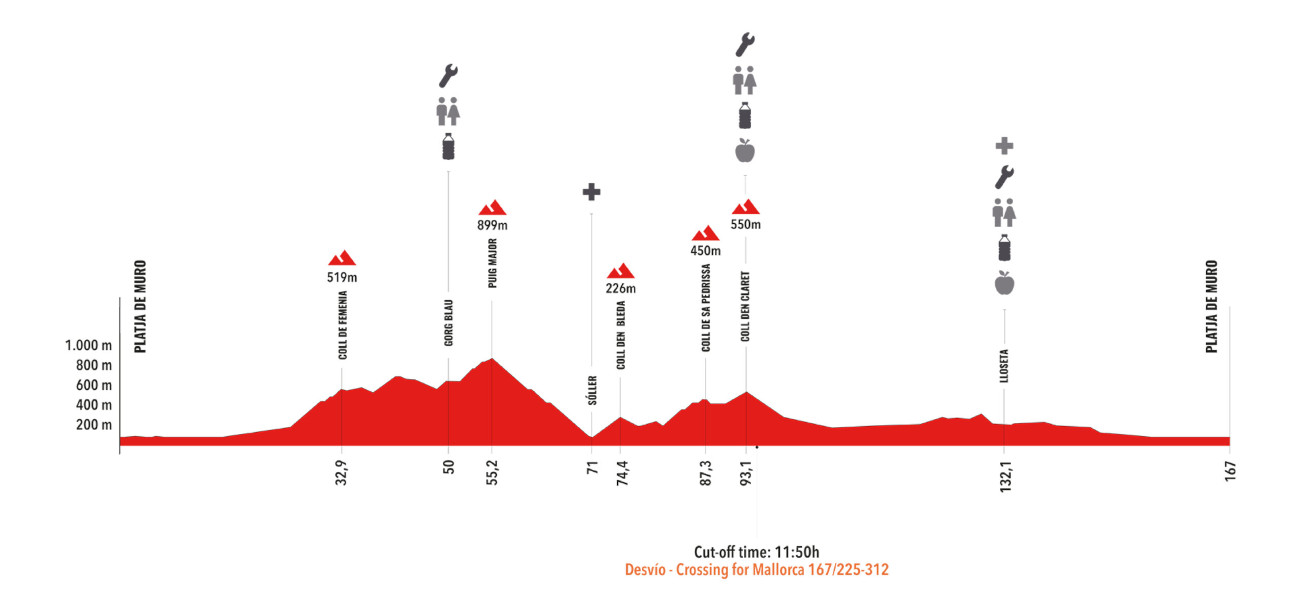 A graph of the elevation of the 167km route